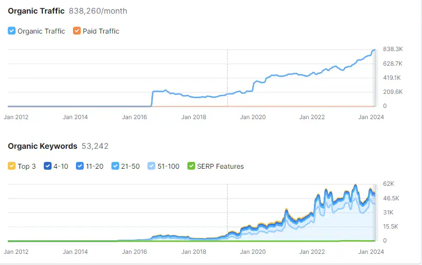 Walton Organic Growth